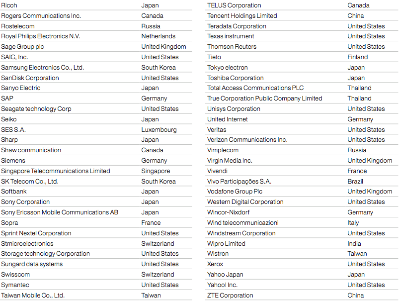 Top 250 Internet firms